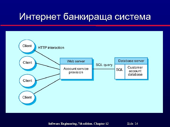 Интернет банкираща система Software Engineering, 7 th edition. Chapter 12 Slide 24 