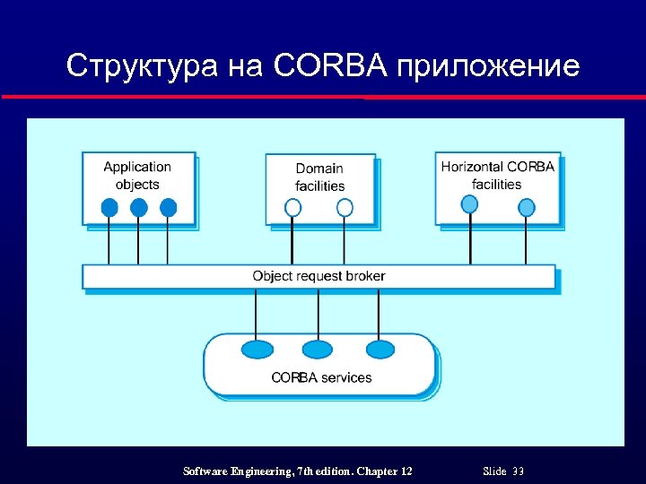 Структура на CORBA приложение Software Engineering, 7 th edition. Chapter 12 Slide 33 