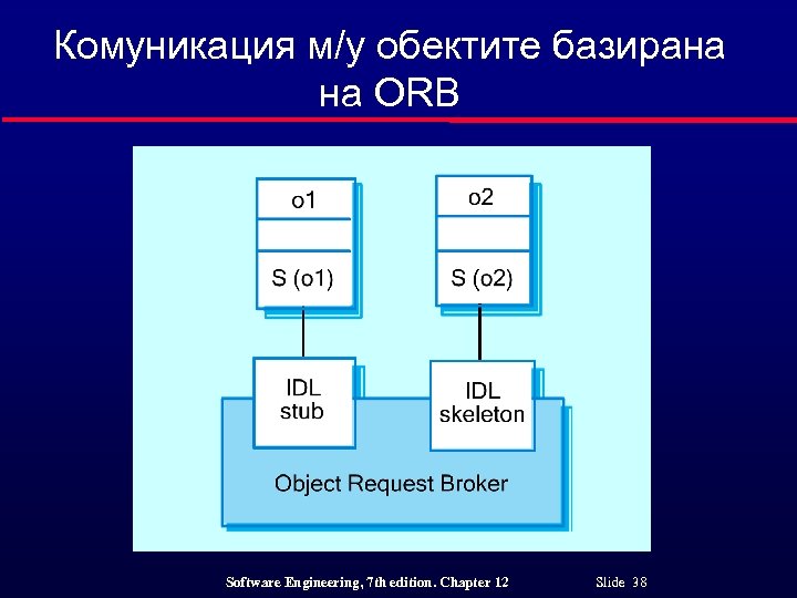 Комуникация м/у обектите базирана на ORB Software Engineering, 7 th edition. Chapter 12 Slide