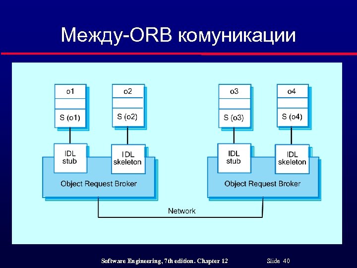 Между-ORB комуникации Software Engineering, 7 th edition. Chapter 12 Slide 40 