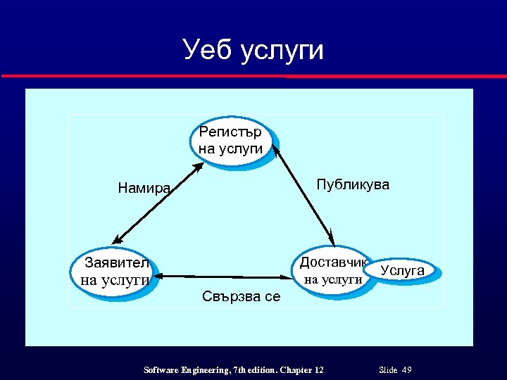 Уеб услуги Регистър на услуги Публикува Намира Доставчик Услуга на услуги Заявител на услуги