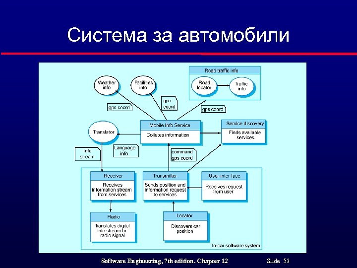 Система за автомобили Software Engineering, 7 th edition. Chapter 12 Slide 53 