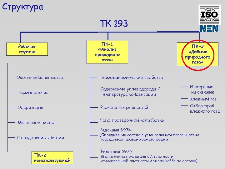 Структура ТК 193 Рабочие группы ПК-1 «Анализ природного газа» Обозначения качества Термодинамические свойства Терминология