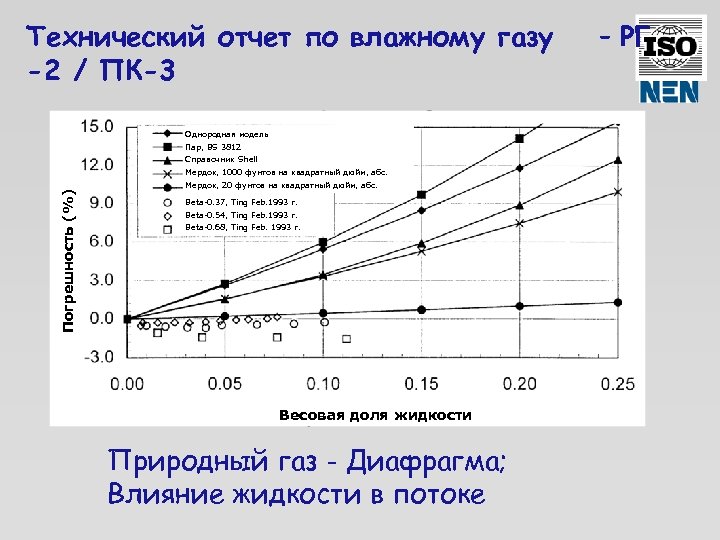 Технический отчет по влажному газу -2 / ПК-3 Однородная модель Пар, BS 3812 Справочник