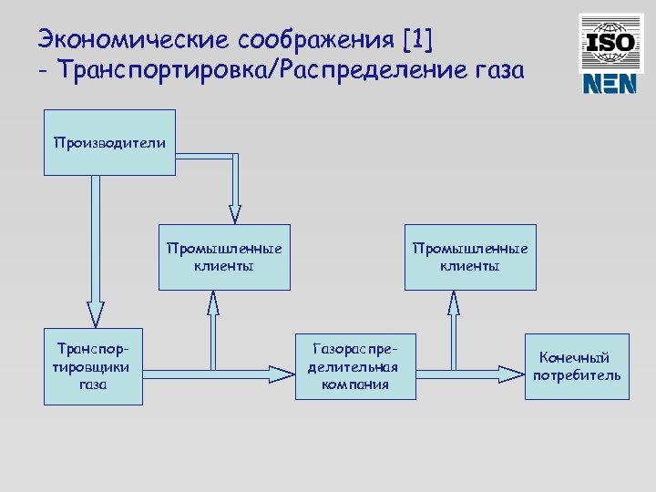 Экономические соображения [1] - Транспортировка/Распределение газа Производители Промышленные клиенты Транспортировщики газа Промышленные клиенты Газораспределительная