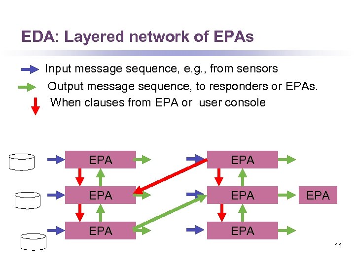 EDA: Layered network of EPAs Input message sequence, e. g. , from sensors Output