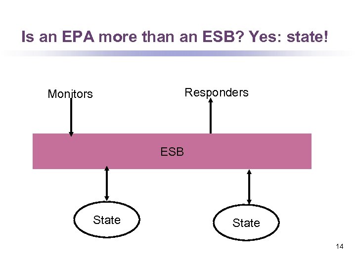 Is an EPA more than an ESB? Yes: state! Responders Monitors ESB State 14
