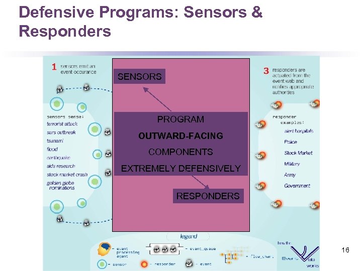 Defensive Programs: Sensors & Responders SENSORS PROGRAM OUTWARD-FACING COMPONENTS EXTREMELY DEFENSIVELY RESPONDERS 16 