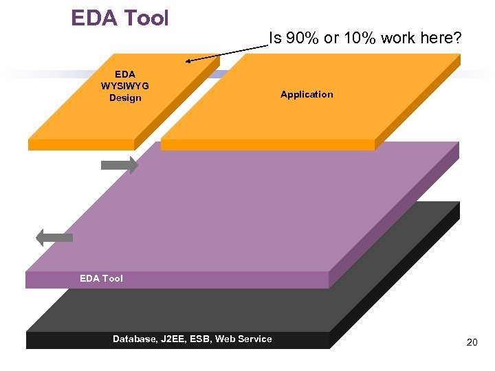 EDA Tool Is 90% or 10% work here? EDA WYSIWYG Design Application EDA Tool