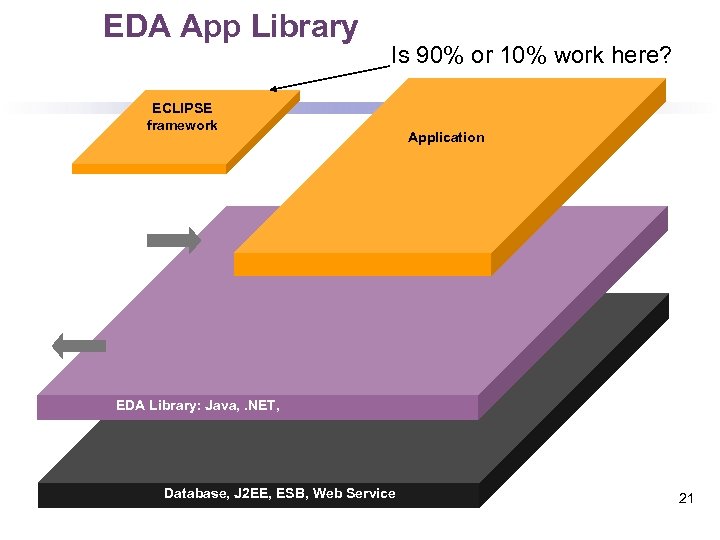 EDA App Library Is 90% or 10% work here? ECLIPSE framework Application EDA Library: