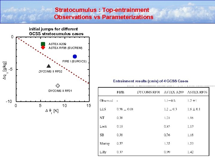 Stratocumulus : Top-entrainment Observations vs Parameterizations initial jumps for different GCSS stratocumulus cases 0