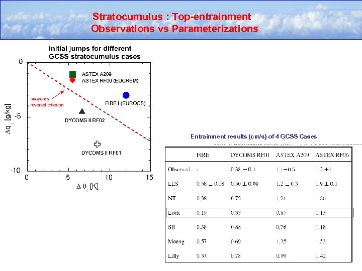 Stratocumulus : Top-entrainment Observations vs Parameterizations Entrainment results (cm/s) of 4 GCSS Cases 
