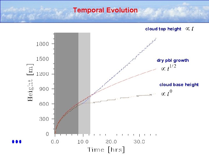 Temporal Evolution cloud top height dry pbl growth cloud base height 