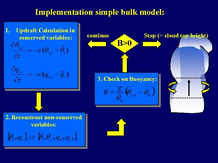 Implementation simple bulk model: 1. Updraft Calculation in conserved variables: continue B>0 Stop (=