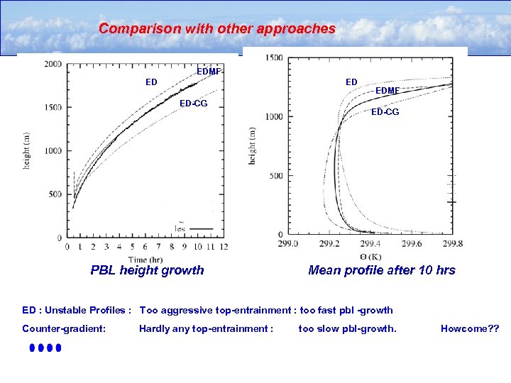 Comparison with other approaches EDMF ED ED ED-CG PBL height growth EDMF ED-CG Mean