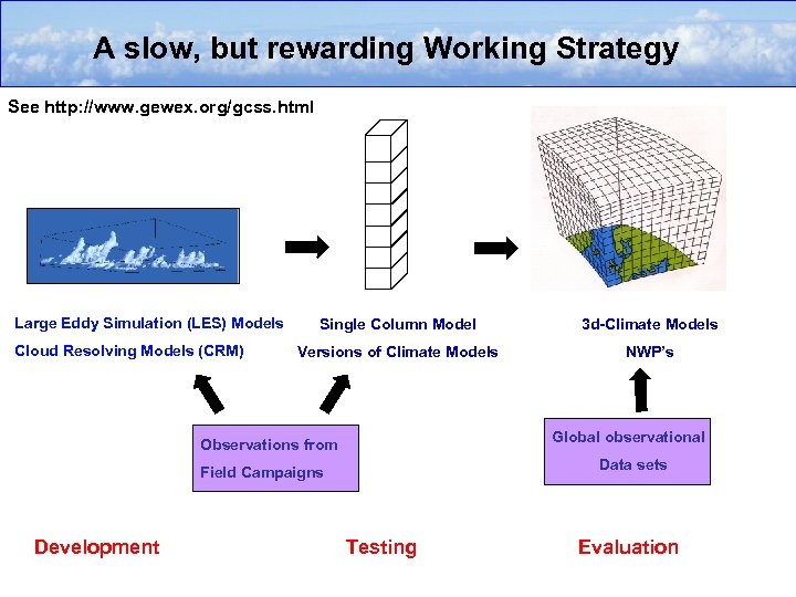 A slow, but rewarding Working Strategy See http: //www. gewex. org/gcss. html Large Eddy