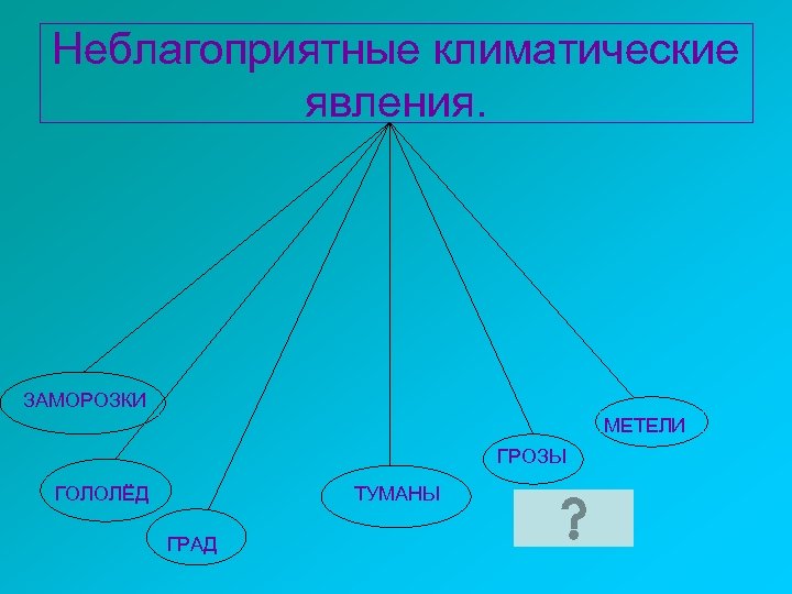 Такие неблагоприятные климатические явления. Неблагоприятные климатические явления. Неблагоприятные атмосферные явления. Неблагоприятные климатические явления заморозки. Неблагоприятные климатические явления 8 класс.