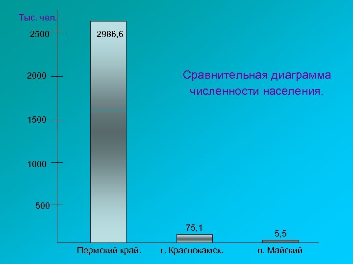 Население 2000. Диаграмма численности. Население в 1500. Диаграмма численности населения Нижнекамск. Красивый слайд в презентации гистограмма численность населения.