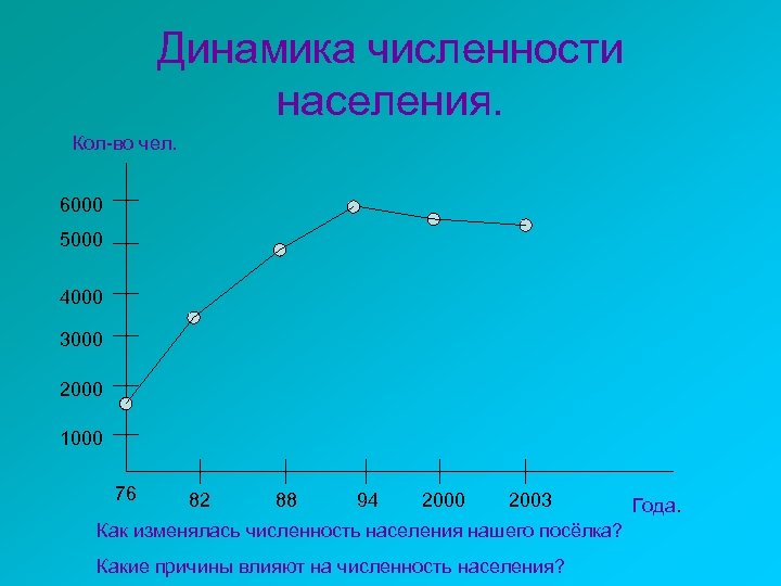 Динамика численности населения. Кол-во чел. 6000 5000 4000 3000 2000 1000 76 82 88