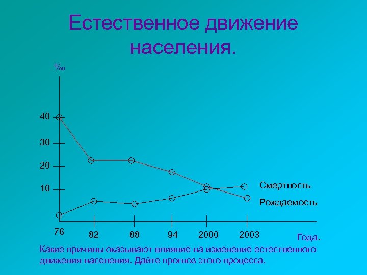 График естественного движения населения россии