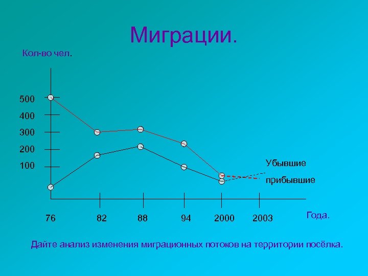 Миграции. Кол-во чел. 500 400 300 200 Убывшие 100 прибывшие 76 82 88 94