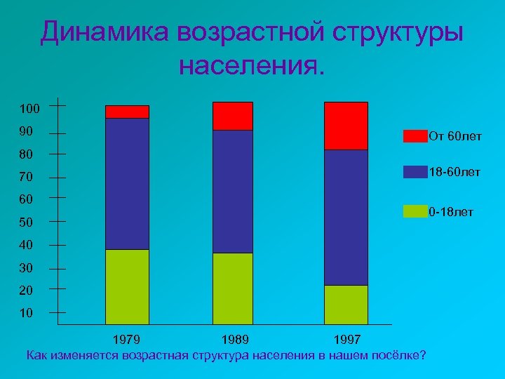 Динамика возрастной структуры населения. 100 90 От 60 лет 80 70 60 50 40