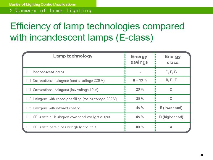 Basics of Lighting Control Applications > Summary of home lighting classification Efficiency of lamp