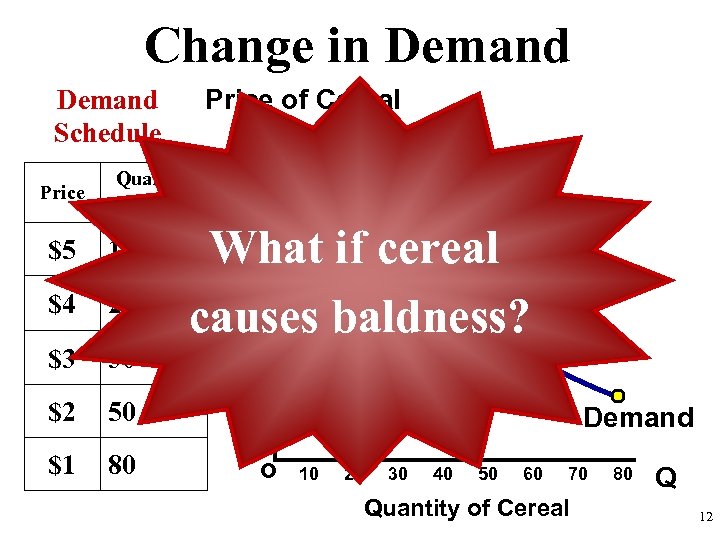 Change in Demand Price of Cereal Demand Schedule Price Quantity Demanded $5 10 $4