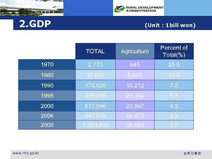 2. GDP (Unit : 1 bill won) TOTAL Percent of Total(%) 1970 2, 771