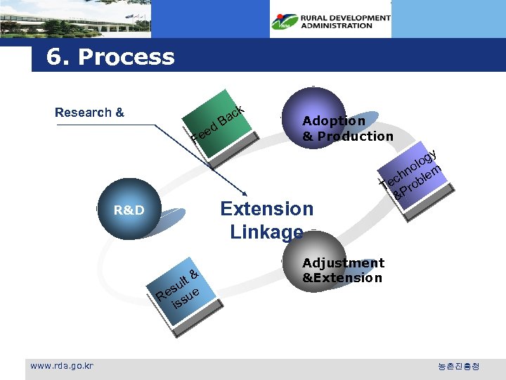6. Process k Research & Fe Adoption & Production Extension Linkage R&D & ult