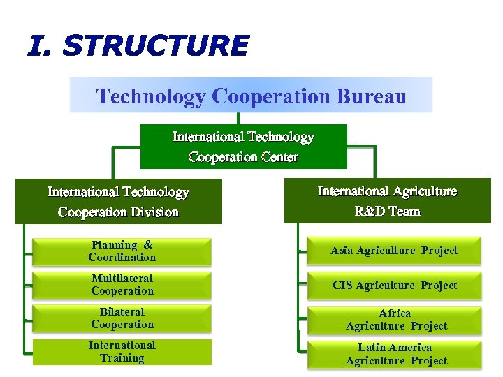 Technology Cooperation Bureau International Technology Cooperation Center International Technology Cooperation Division International Agriculture R&D
