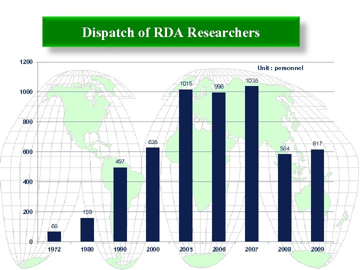 Dispatch of RDA Researchers 1200 Unit : personnel 1015 1000 1038 996 800 628
