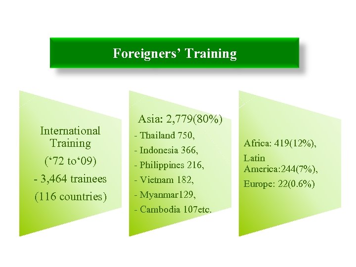 Foreigners’ Training International Training (‘ 72 to‘ 09) - 3, 464 trainees (116 countries)