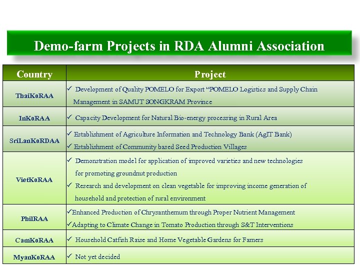 Demo-farm Projects in RDA Alumni Association Country Thai. Ko. RAA In. Ko. RAA Sri.