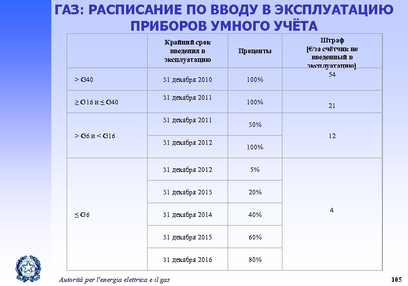 ГАЗ: РАСПИСАНИЕ ПО ВВОДУ В ЭКСПЛУАТАЦИЮ ПРИБОРОВ УМНОГО УЧЁТА > G 40 ≥ G