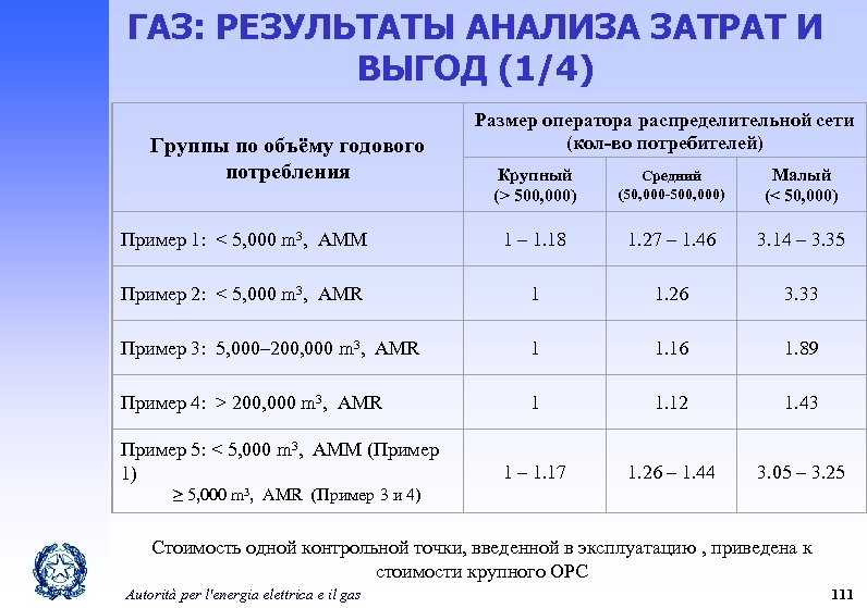 ГАЗ: РЕЗУЛЬТАТЫ АНАЛИЗА ЗАТРАТ И ВЫГОД (1/4) Группы по объёму годового потребления Размер оператора