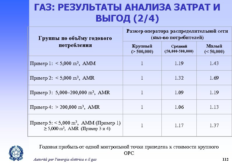 ГАЗ: РЕЗУЛЬТАТЫ АНАЛИЗА ЗАТРАТ И ВЫГОД (2/4) Группы по объёму годового потребления Размер оператора