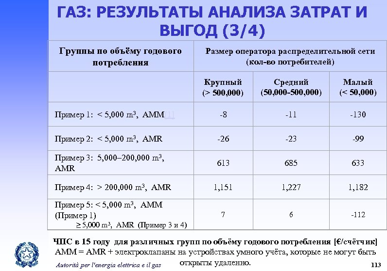 ГАЗ: РЕЗУЛЬТАТЫ АНАЛИЗА ЗАТРАТ И ВЫГОД (3/4) Группы по объёму годового потребления Размер оператора