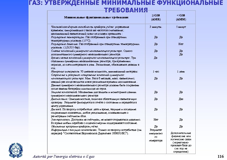 Соответствует минимальным требованиям. Функциональные требования часов. Минимально функционированного. Статутные и функциональные нормы. Требования «часовой» готовности главного на телеграфе обозначается.