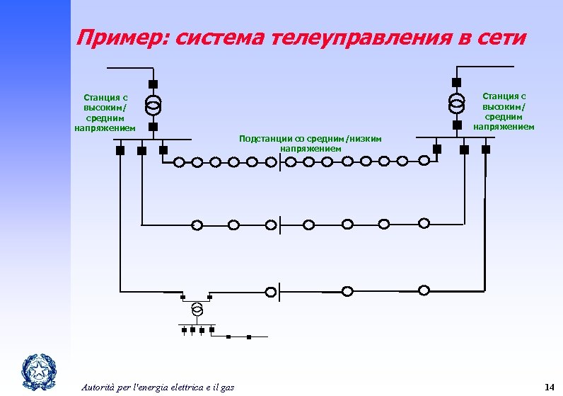 Пример: система телеуправления в сети Станция с высоким/ средним напряжением Подстанции со средним/низким напряжением