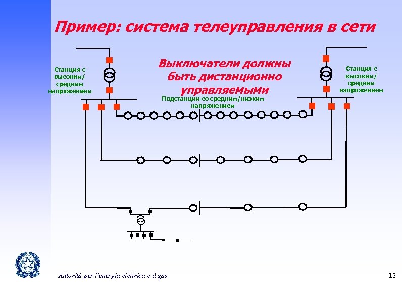 Пример: система телеуправления в сети Станция с высоким/ средним напряжением Выключатели должны быть дистанционно