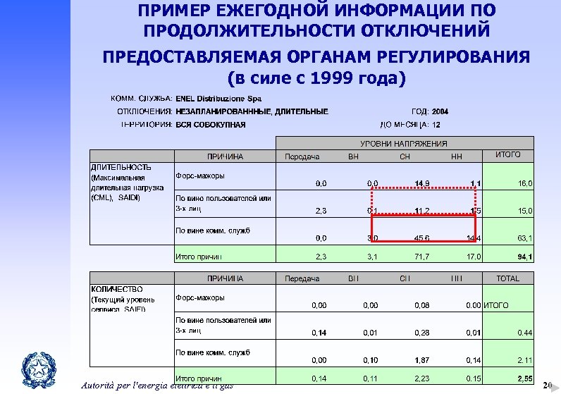 ПРИМЕР ЕЖЕГОДНОЙ ИНФОРМАЦИИ ПО ПРОДОЛЖИТЕЛЬНОСТИ ОТКЛЮЧЕНИЙ ПРЕДОСТАВЛЯЕМАЯ ОРГАНАМ РЕГУЛИРОВАНИЯ (в силе с 1999 года)