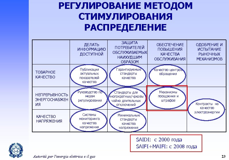 РЕГУЛИРОВАНИЕ МЕТОДОМ СТИМУЛИРОВАНИЯ РАСПРЕДЕЛЕНИЕ ДЕЛАТЬ ИНФОРМАЦИЮ ДОСТУПНОЙ ТОВАРНОЕ КАЧЕСТВО НЕПРЕРЫВНОСТЬ ЭНЕРГОСНАБЖЕН ИЯ КАЧЕСТВО НАПРЯЖЕНИЯ