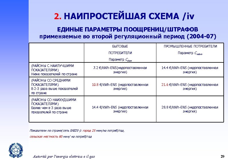 2. НАИПРОСТЕЙШАЯ СХЕМА /iv ЕДИНЫЕ ПАРАМЕТРЫ ПООЩРЕНИЦ/ШТРАФОВ применяемые во второй регуляционный период (2004 -07)