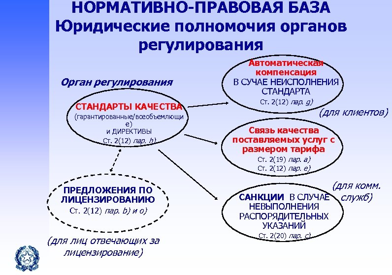 НОРМАТИВНО-ПРАВОВАЯ БАЗА Юридические полномочия органов регулирования Орган регулирования СТАНДАРТЫ КАЧЕСТВА (гарантированные/всеобъемлющи е) и ДИРЕКТИВЫ