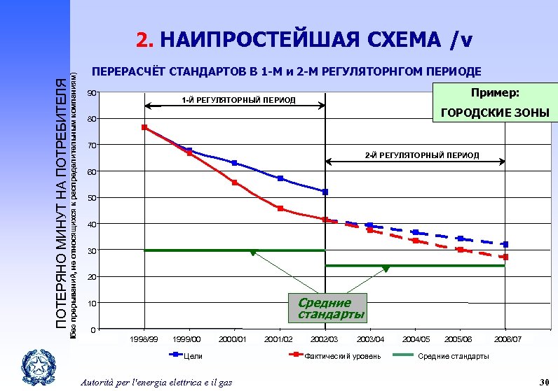 ПОТЕРЯНО МИНУТ НА ПОТРЕБИТЕЛЯ Iбез прерываний, не относящихся к распределительным компаниям) 2. НАИПРОСТЕЙШАЯ СХЕМА