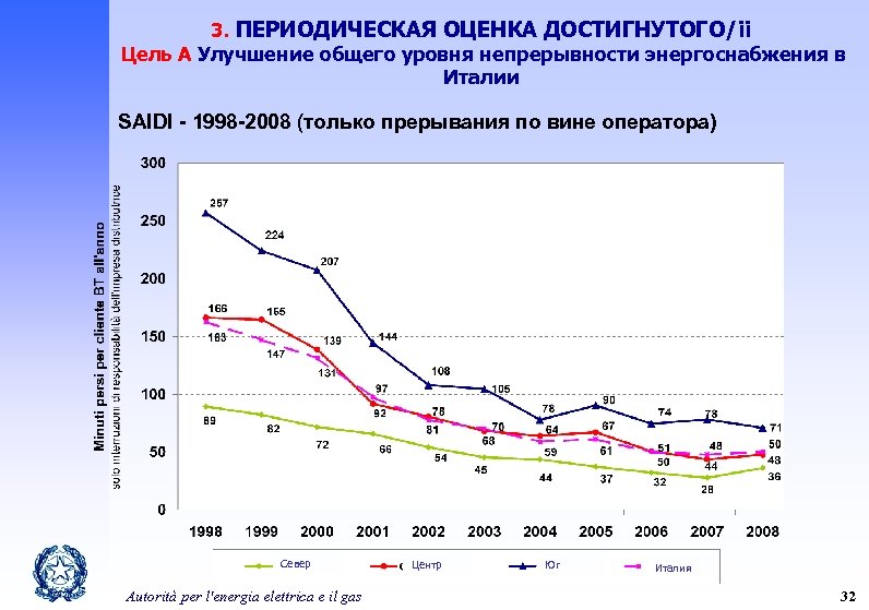 3. ПЕРИОДИЧЕСКАЯ ОЦЕНКА ДОСТИГНУТОГО/ii Цель A Улучшение общего уровня непрерывности энергоснабжения в Италии SAIDI