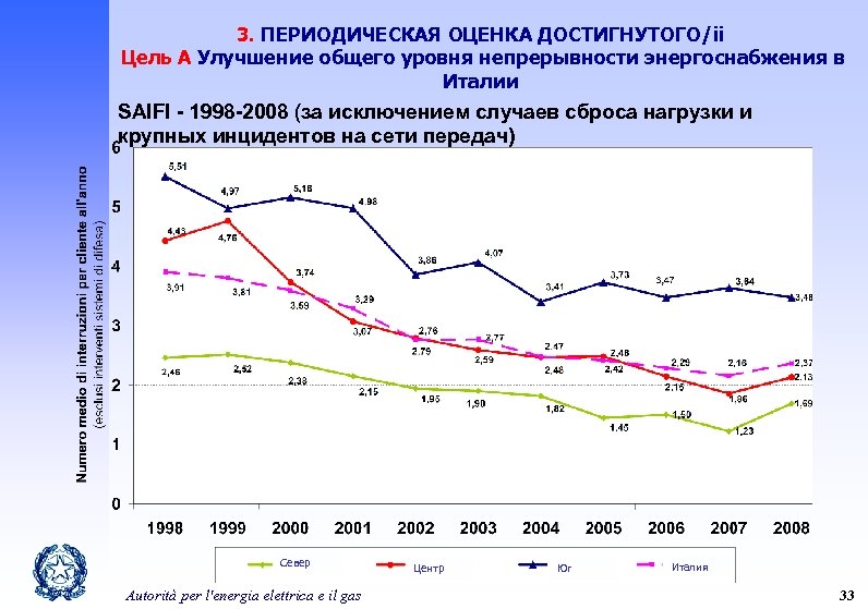 3. ПЕРИОДИЧЕСКАЯ ОЦЕНКА ДОСТИГНУТОГО/ii Цель A Улучшение общего уровня непрерывности энергоснабжения в Италии SAIFI