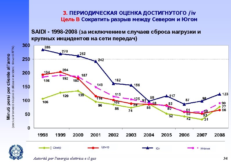 3. ПЕРИОДИЧЕСКАЯ ОЦЕНКА ДОСТИГНУТОГО /iv Цель B Сократить разрыв между Севером и Югом SAIDI