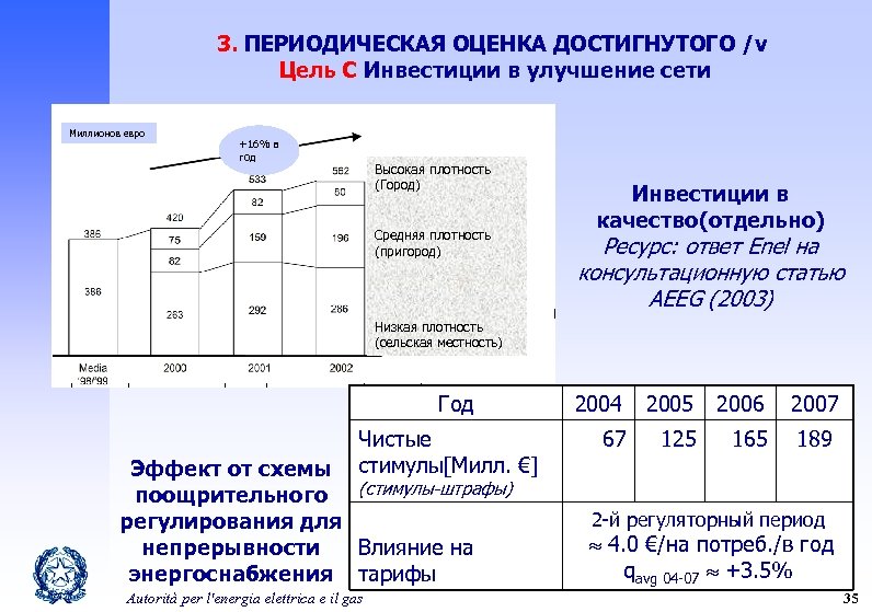 3. ПЕРИОДИЧЕСКАЯ ОЦЕНКА ДОСТИГНУТОГО /v Цель C Инвестиции в улучшение сети Миллионов евро +16%